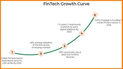 Fintech Industry in India | History | Growth | Future