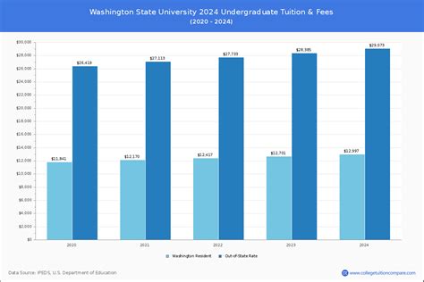 Washington State - Tuition & Fees, Net Price