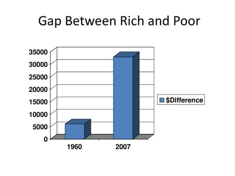 PPT - Gap Between Rich and Poor PowerPoint Presentation - ID:2101862