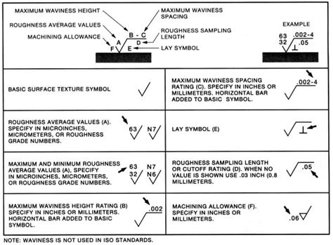 Complete Surface Finish Chart, Symbols & Roughness Conversion Tables