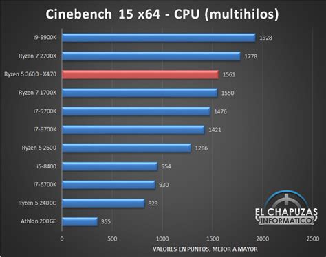 AMD Ryzen 5 3600 6 Core, 12 Thread CPU Review Published Online