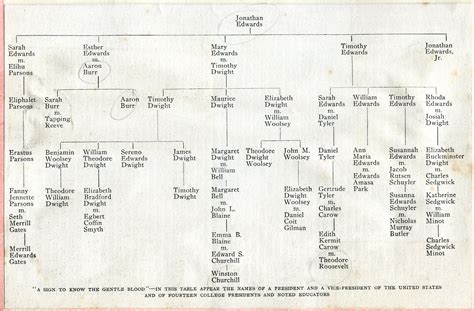 Printed family tree of the Edwards family name. Begins with Jonathan Edwards. Contains the names ...