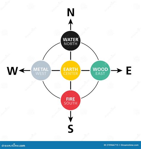 Cardinal Directions, Analogue To the Five Elements, Feng Shui Stock Vector - Illustration of ...