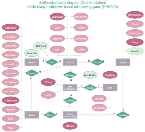 What is the best er diagram model maker - areafod