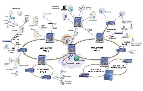 OTN DWDM SDH SONET ETHERNET PDH CWDM 10G NMS OPTICAL OEM