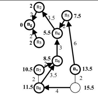 Example of uniform cost search graph expansion. | Download Scientific Diagram