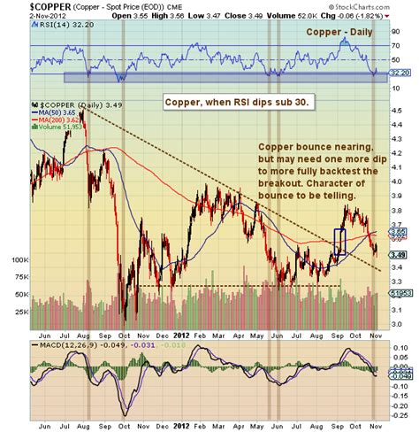 Copper Prices Heavy But Rebound Nearing - See It Market