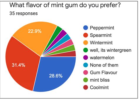 The Viking Voice | Student Preferences for Mint Gum Flavors