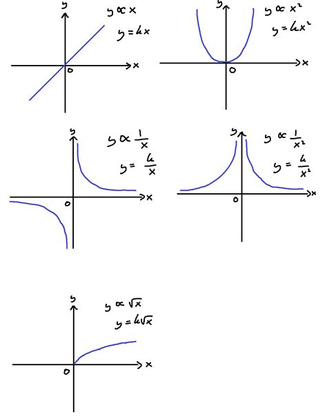 Proportionality graphs... | Math, Teaching english, Graphing