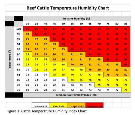 The Cattle Temperature Humidity Index Chart will help to determine the risk level in planning ...