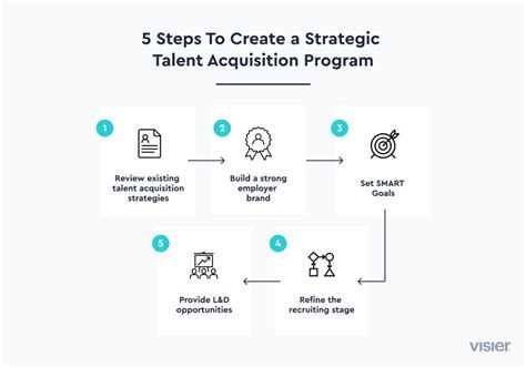 Talent Acquisition: Definition, Strategies, Examples (2023) | Visier