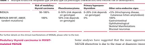 Table 1 from A comprehensive review on MEN2B. | Semantic Scholar