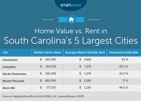 Cost of Living in South Carolina - SmartAsset