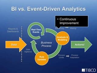 TIBCO Spotfire deck | PPT