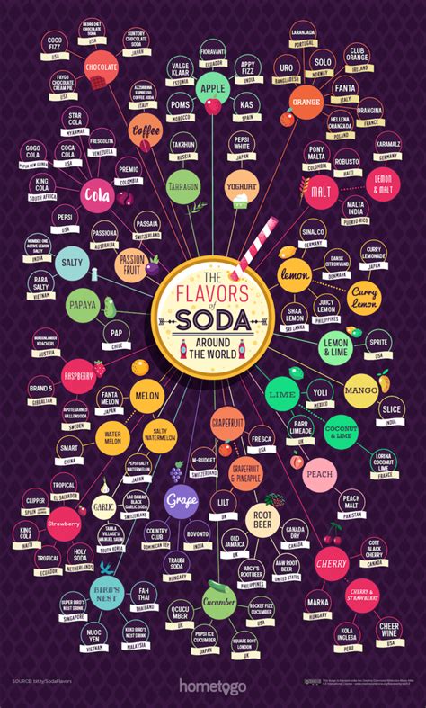 The most bizarre soda flavors around the world | Soda flavors, Food infographic, Interesting ...