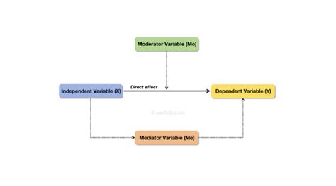 Mediators vs. Moderators In Research Explained - Uedufy