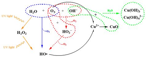 Processes | Free Full-Text | Photochemical Oxidation Process of Copper from Electroplating ...