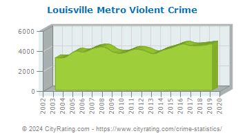 Louisville Metro Crime Statistics: Kentucky (KY) - CityRating.com