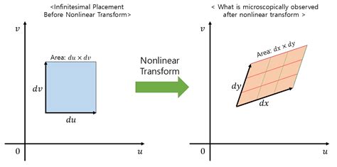 Geometric Meaning of Jacobian Matrix - 공돌이의 수학정리노트 (Angelo's Math Notes)