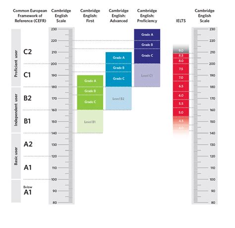 ¿Exámenes Cambridge o IELTS? | Oxford House Barcelona