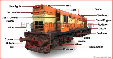 48 Parts of Train and Their Functions [with Pictures & Names] - Engineering Learn