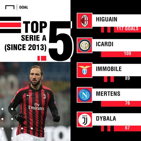 Higuain too old at 31?! Why ageist Chelsea won’t do any better than AC ...