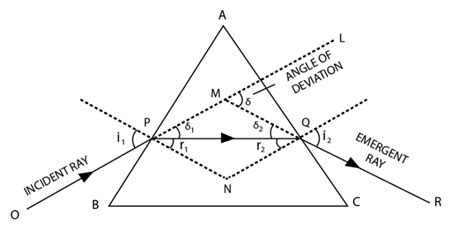 Angle Of Deviation , Refractive Index Of The Prism