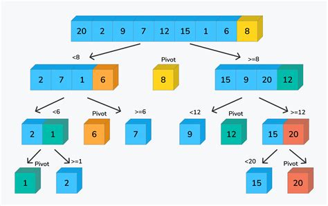 Sorting Algorithms - Dbugr