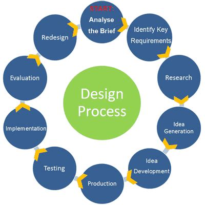 Design Process - Memrise