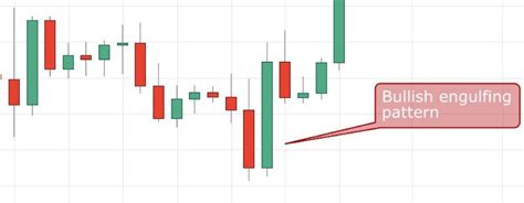 Trading the Bullish Engulfing Candle » FX Leaders