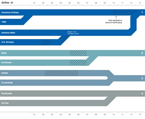 Airline mergers and bankruptcies - CNNMoney