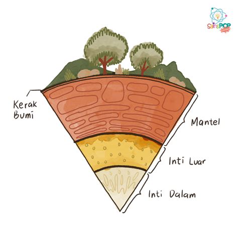 Lapisan Bumi Seperti Buah Alpukat Katanya, Benarkah? - SainsPop Junior