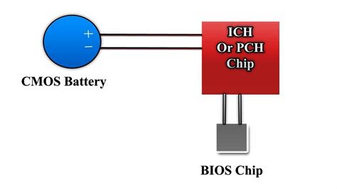 Cmos Battery Function In Computer