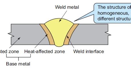 Welding Heat Affected Zone (HAZ) | Mechanical Engineering