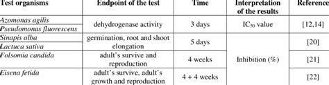 Summary of the applied bioassay methods. | Download Scientific Diagram