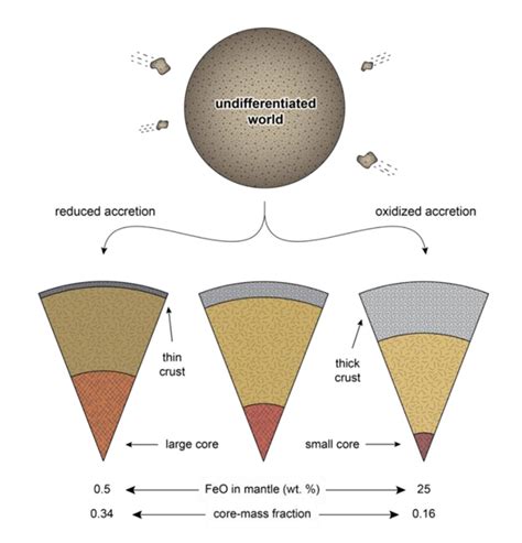 The Effect Of Core Formation On Surface Composition And Planetary ...