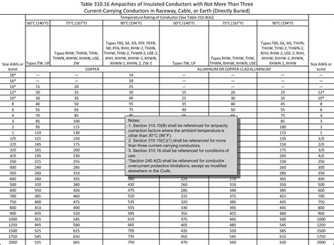 National Electric Code Table 310 16