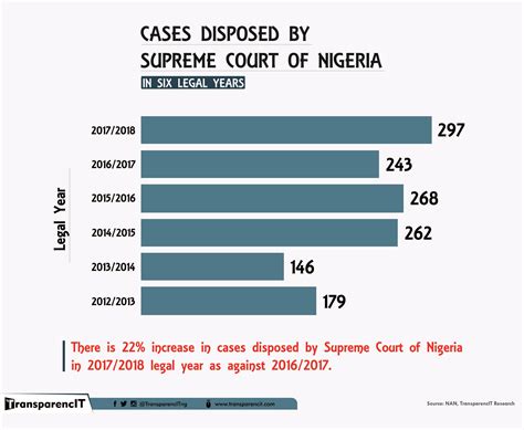 Cases Disposed by the Supreme Court of Nigeria - TransparencIT