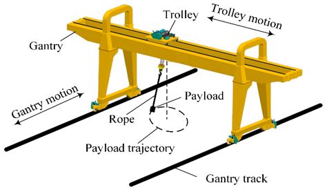 Definition Of Gantry Crane at Kenneth Ireland blog