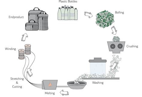 Plastic Recycling Process Diagram