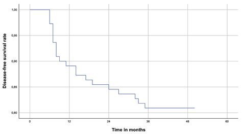 Frontiers | Long-Term Oncological Outcomes of Papillary Thyroid Cancer and Follicular Thyroid ...