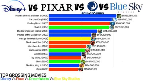 Most Grossing Movies (Disney VS Pixar VS DreamWorks VS Blue Sky Studios ...