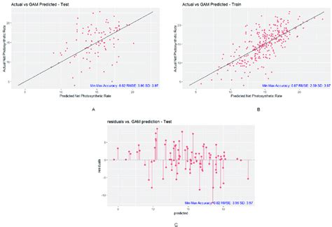 Prediction results of GAM model. (A) GAM testing plot with Min-Max ...