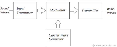 transmitter diagram - Wiring Diagram and Schematics