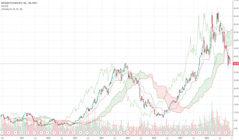 MU Stock Price and Chart — TradingView