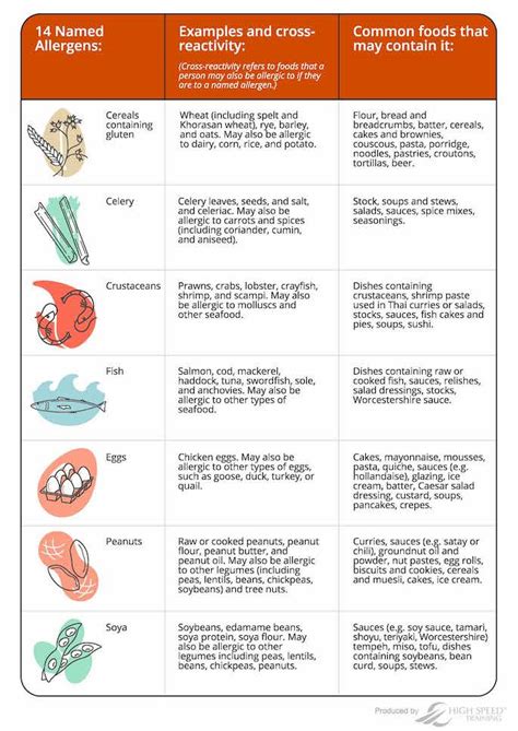 Food Allergy Chart | Free Template for Restaurants