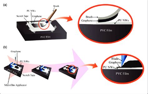 Schematic illustrations of the graphene coating process: (a) B (brush ...