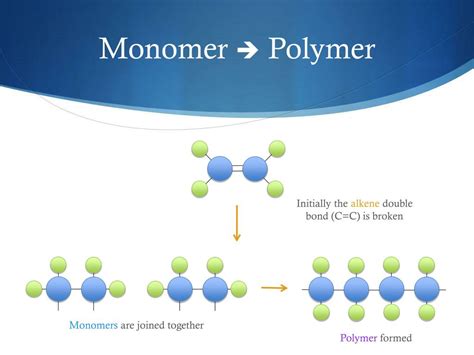 Monomers join together to form polymers via - classiclopers