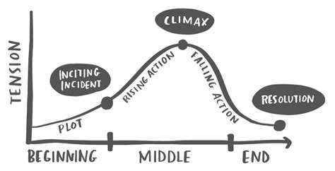 the structure(s) of story — storytelling with data