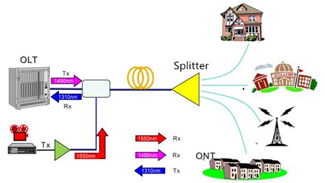 Four reasons for choosing GPON - FOC